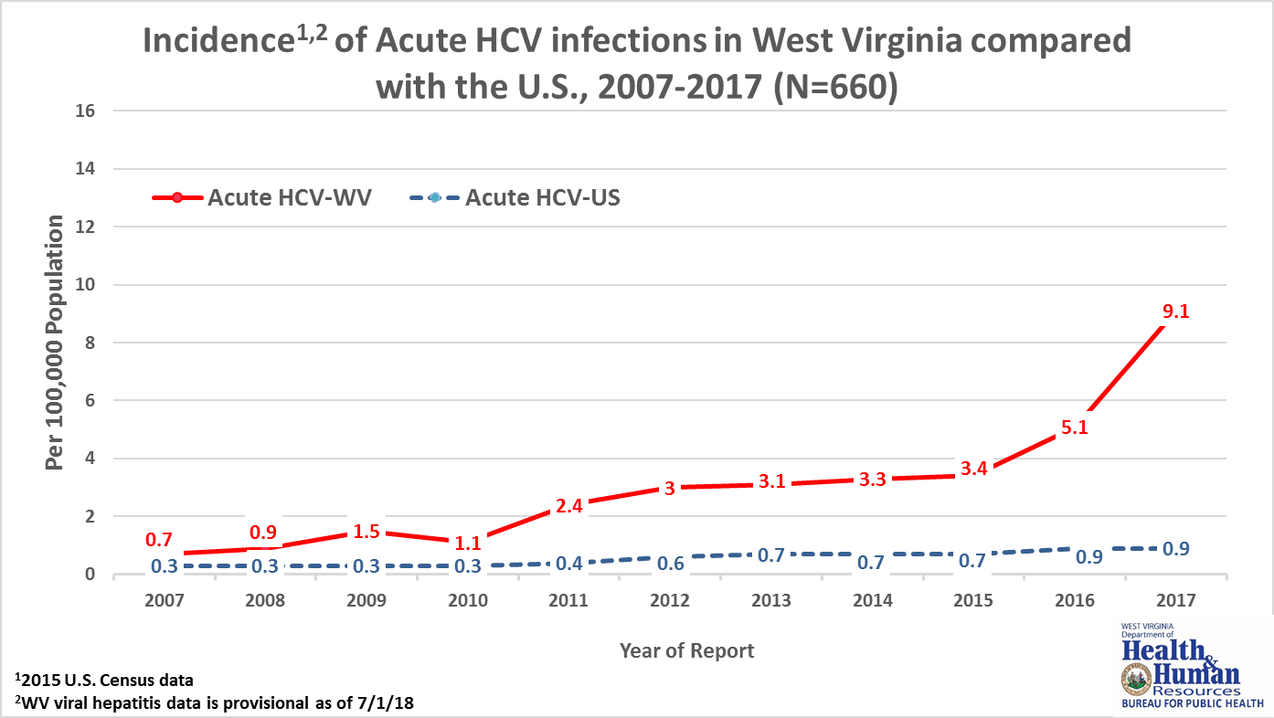 Hepatitis C Incidence Rate Chart
