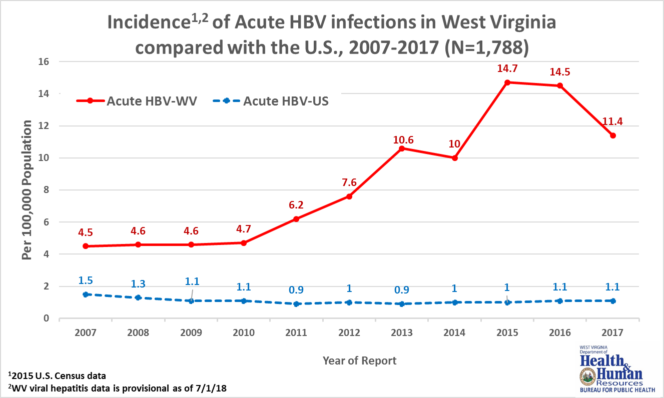 Hepatitis B Incidence Rate Chart