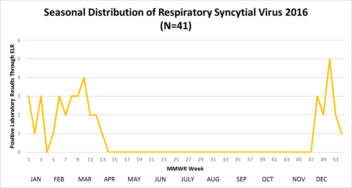 Curve showing the trend in RSV incidence as reported by hospital EDs through laboratory specimen surveillance.