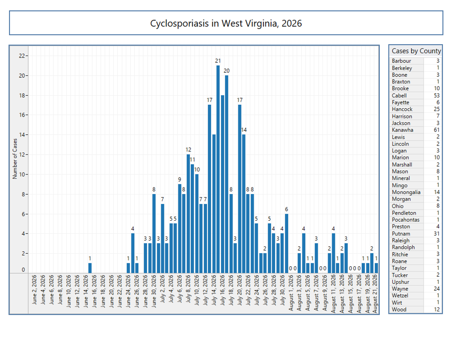 Epi Curve and County Case Counts of Cyclosporiasis Outbreak