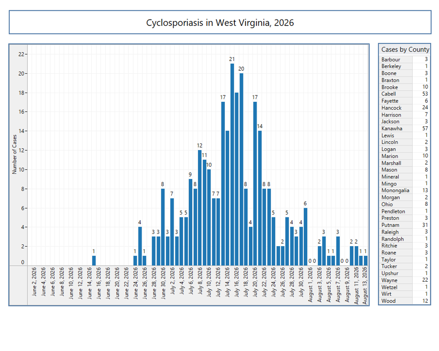 Epi Curve and County Case Counts of Cyclosporiasis Outbreak