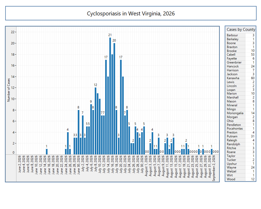 Epi Curve and County Case Counts of Cyclosporiasis Outbreak